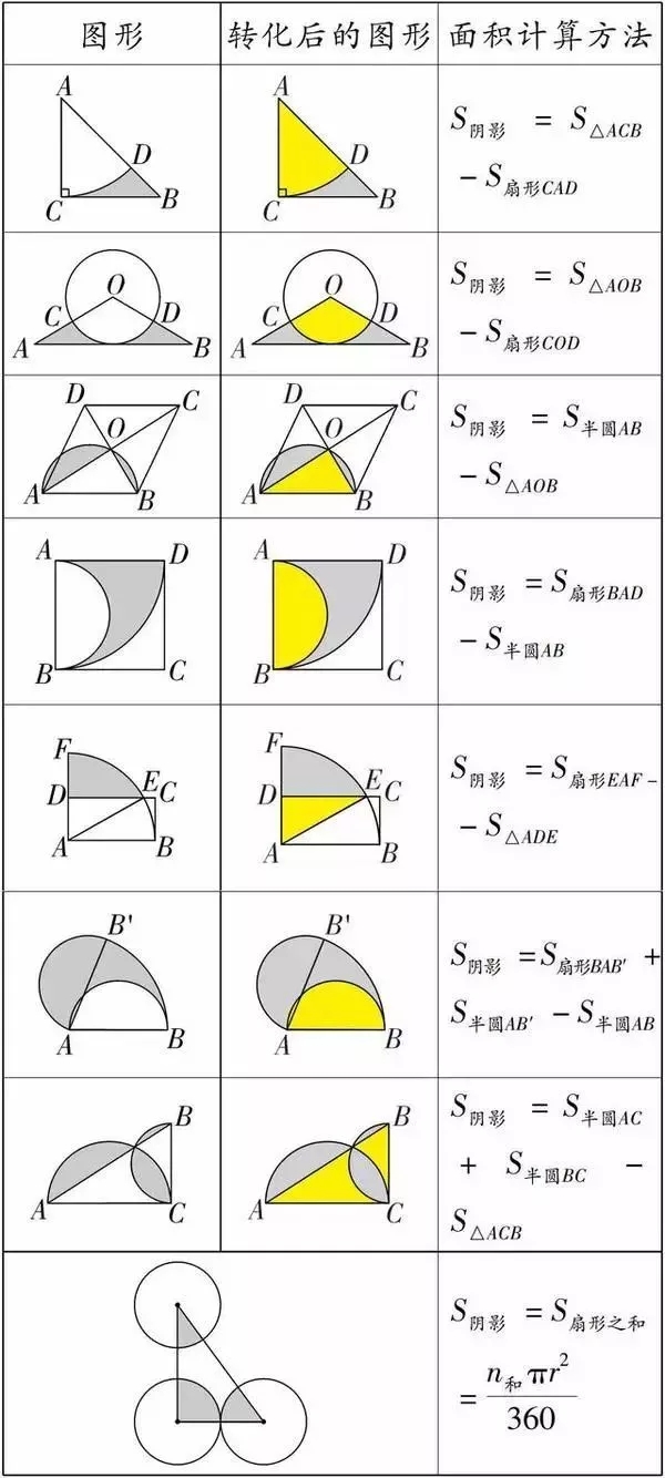 初一数学几何阴影面积的三种解法 数学高频考点分析