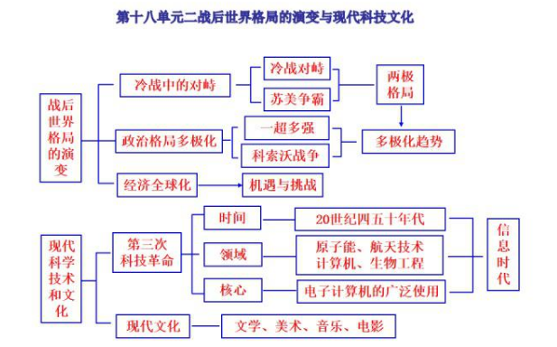 初中历史框架图