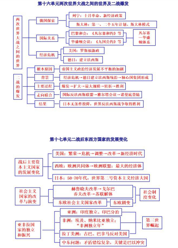 初中历史框架图