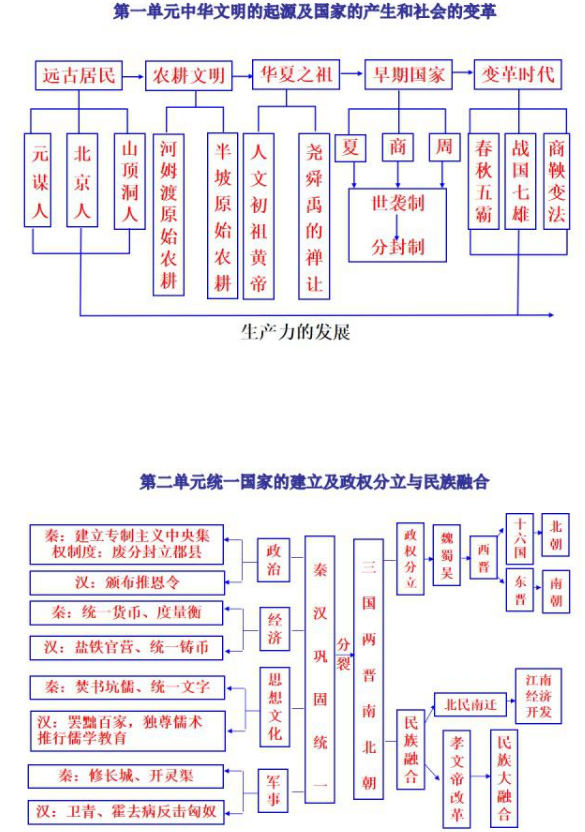 初中历史框架图