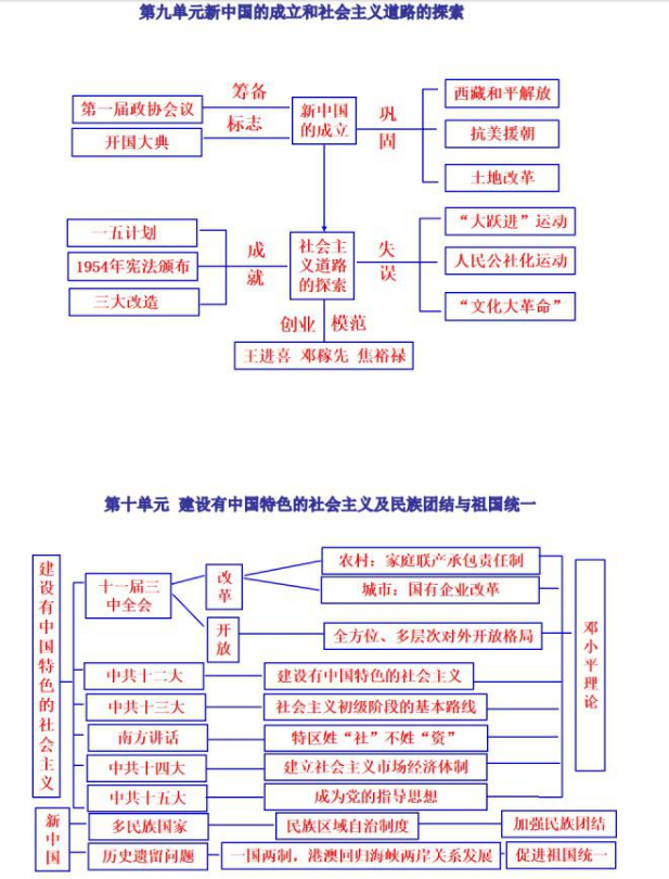 初中历史框架图