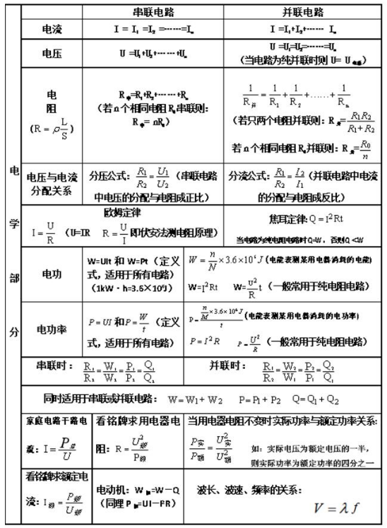 物理公式初中全部物理知识点整理