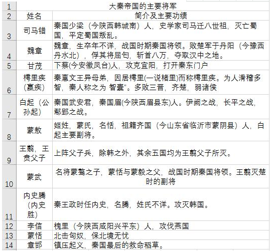 秦国名将一览表及主要功绩