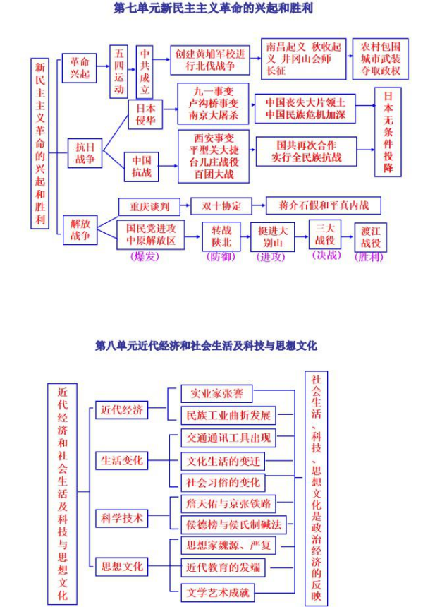 初中历史框架图