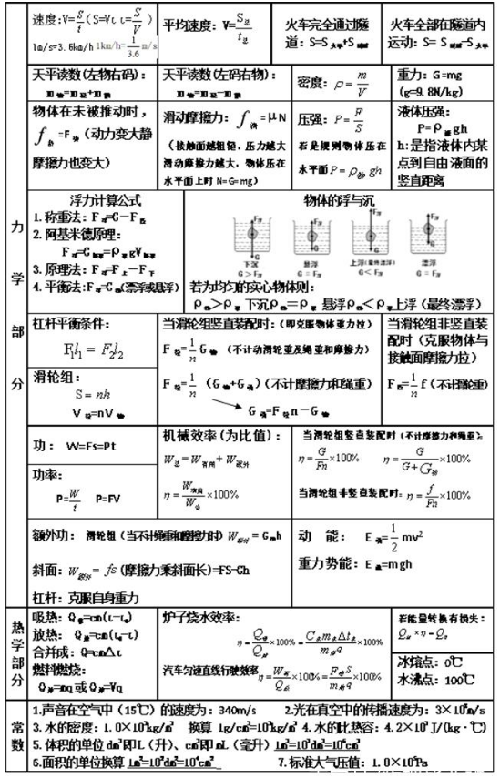 物理公式初中全部物理知识点整理