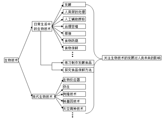 2020中考生物必考知识点