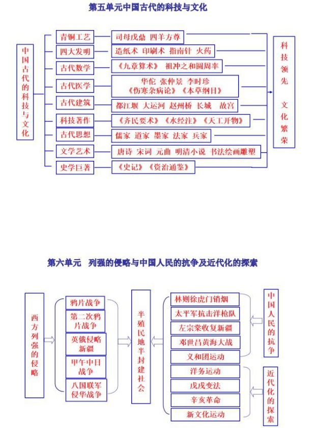 初中历史框架图
