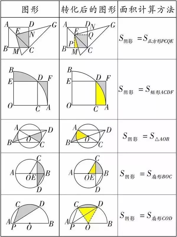 初一数学几何阴影面积的三种解法 数学高频考点分析