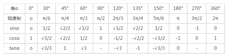 正余弦正切函数值表 正余弦正切函数值表