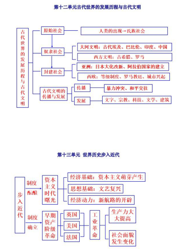 初中历史框架图