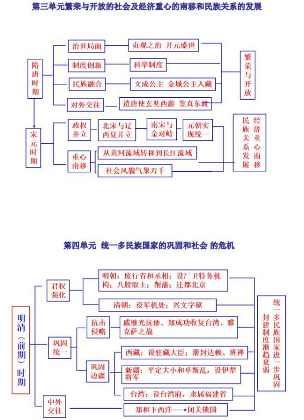 初中历史框架图