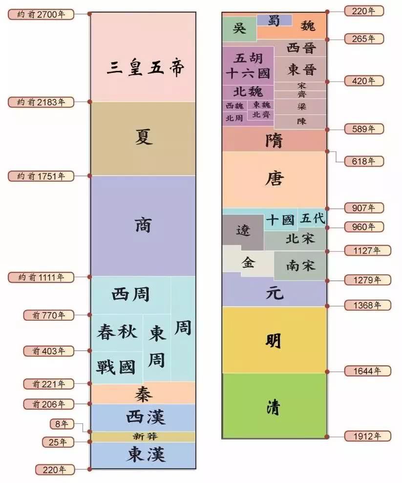 中国历史朝代演进图