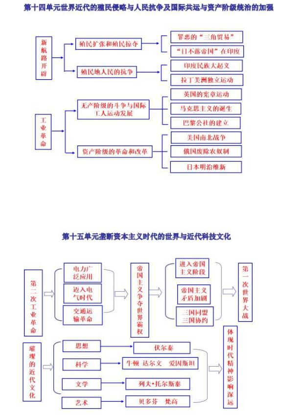 初中历史框架图