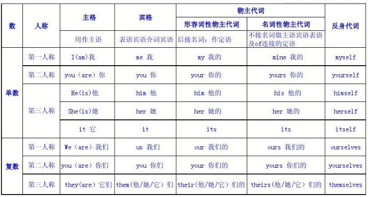 英语主格宾格所有格列表一览表