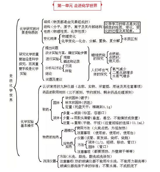 初中化学知识点总结图