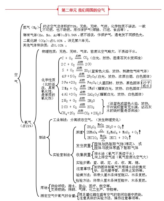 初中化学知识点总结图