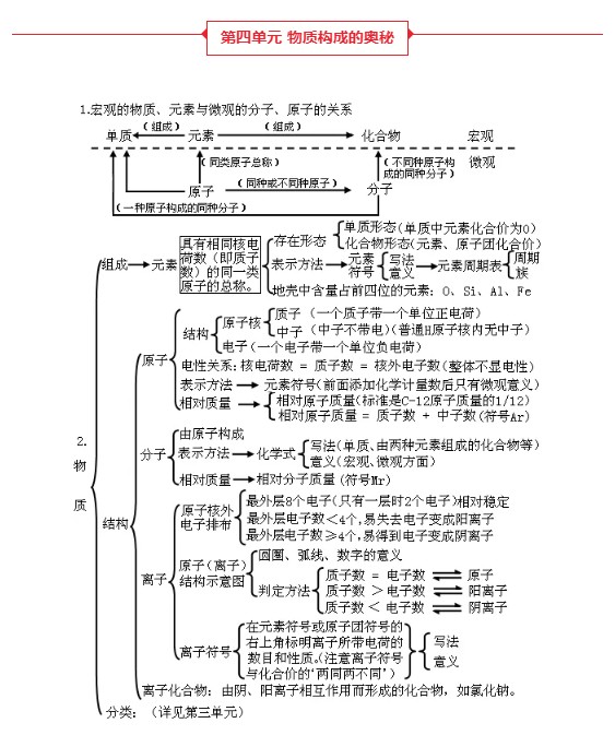 初中化学知识点总结图