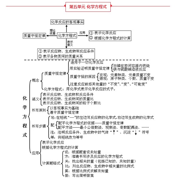 初中化学知识点总结图