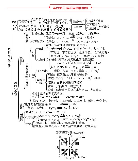 初中化学知识点总结图