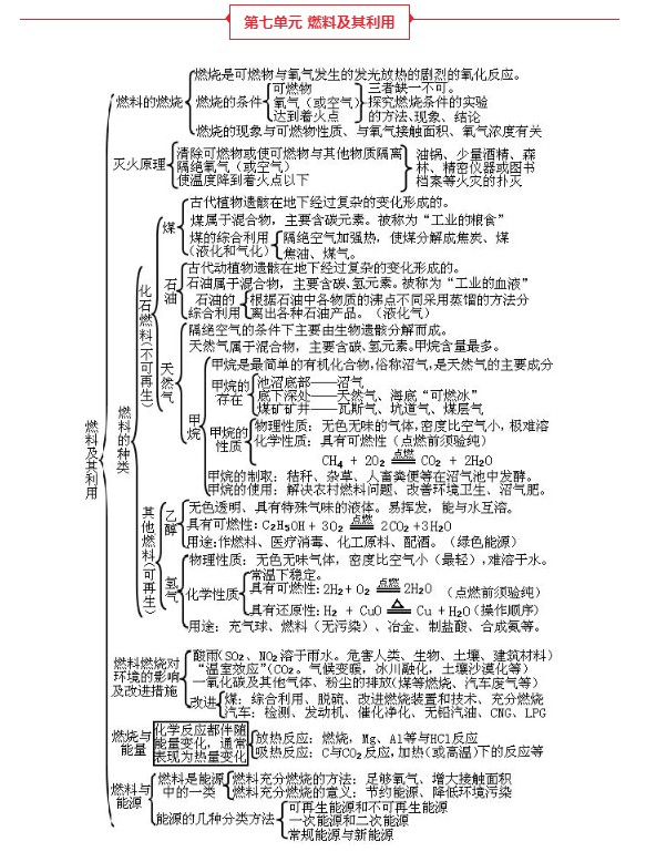 初中化学知识点总结图