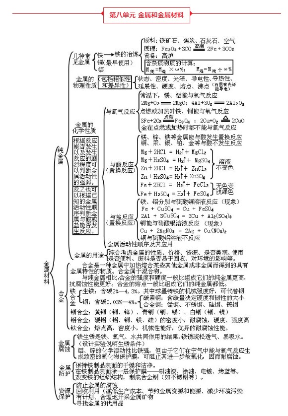 初中化学知识点总结图
