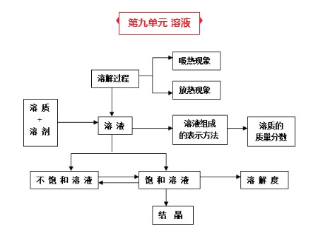 初中化学知识点总结图