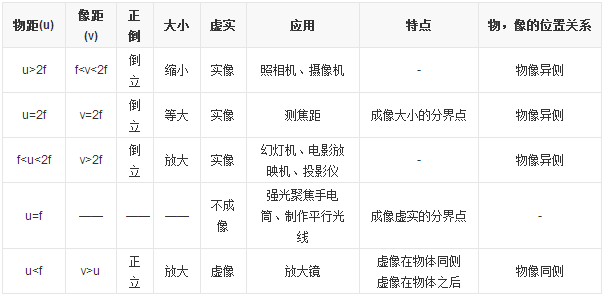 凸透镜成像规律