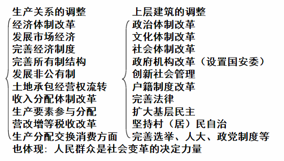 生产关系与上层建筑的区别