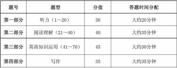高考英语答题技巧及时间分配