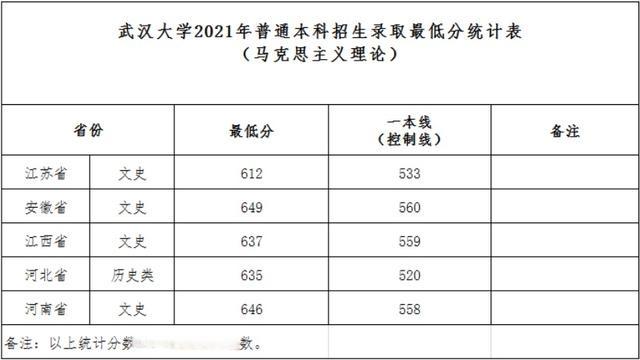 武汉大学2021年普通本科招生录取最低分统计表(马克思主义理论).jpeg