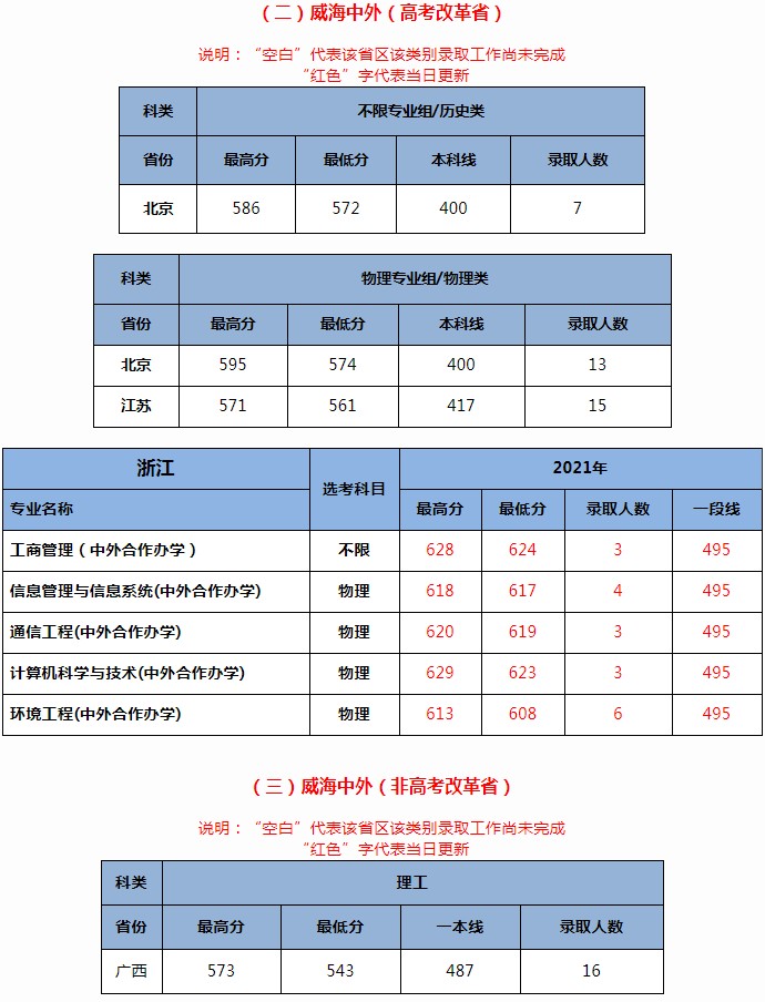 2021北京交通大学（威海校区）高考录取分数线