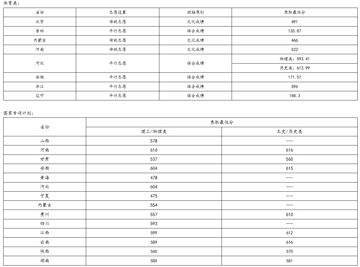 2021北京化工大学高考录取分数线