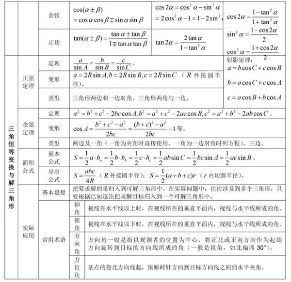 高中数学有哪些公式