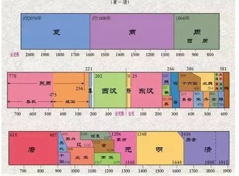 中华5000年历史顺序时间