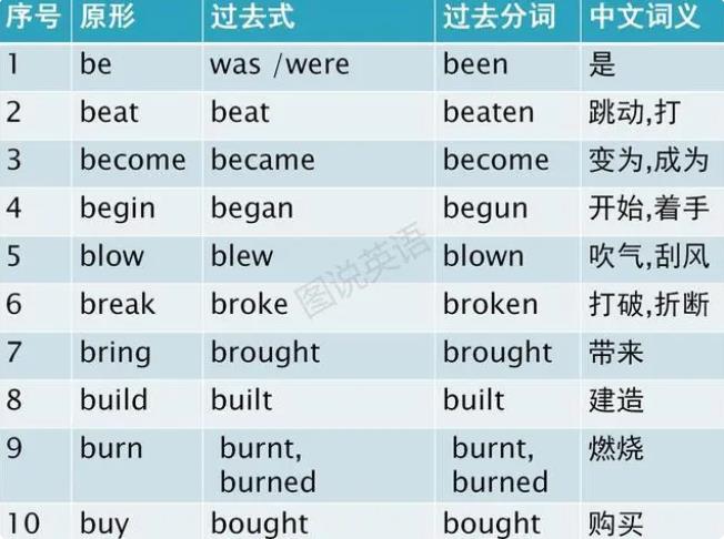 动词过去式变化规则 动词过去式不规则变化表