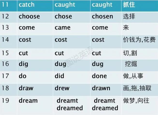 动词过去式变化规则 动词过去式不规则变化表