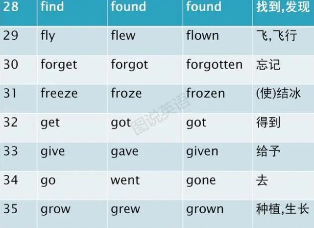 动词过去式变化规则 动词过去式不规则变化表