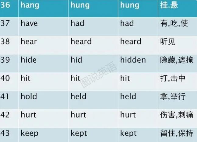 动词过去式变化规则 动词过去式不规则变化表