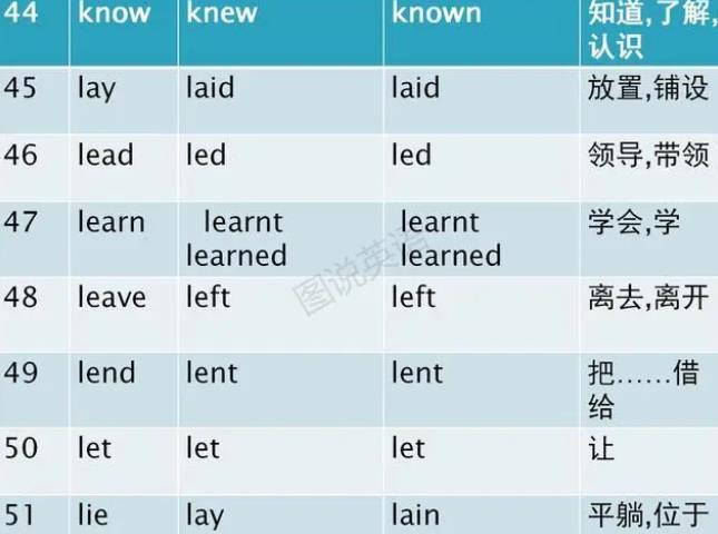 动词过去式变化规则 动词过去式不规则变化表