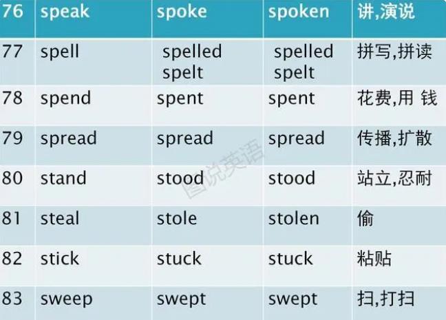 动词过去式变化规则 动词过去式不规则变化表