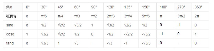 正弦余弦正切函数值表是什么