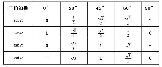 初中数学三角函数公式大全 必背