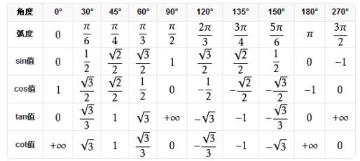 正弦余弦正切函数值表