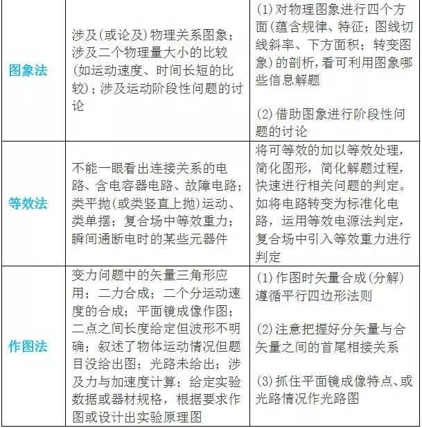 2023年高考物理万能答题模版 各题型解题技巧是什么