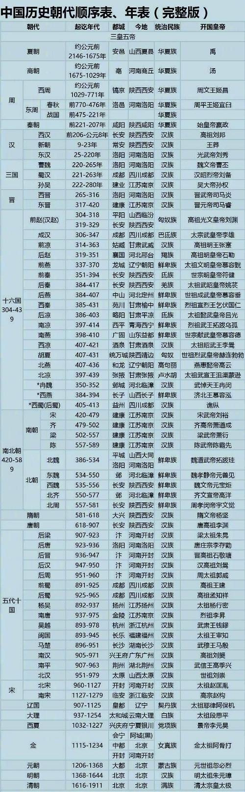 中国朝代顺序表完整图 历朝历代时间