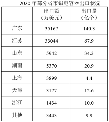 2018-2020年，全国铝电容器出口额约比2015-2017年增长了： 